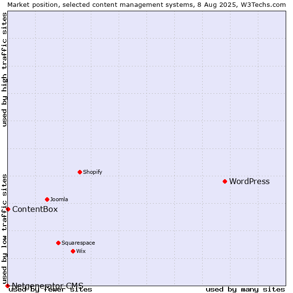 Market position of WordPress vs. ContentBox vs. Netgenerator CMS