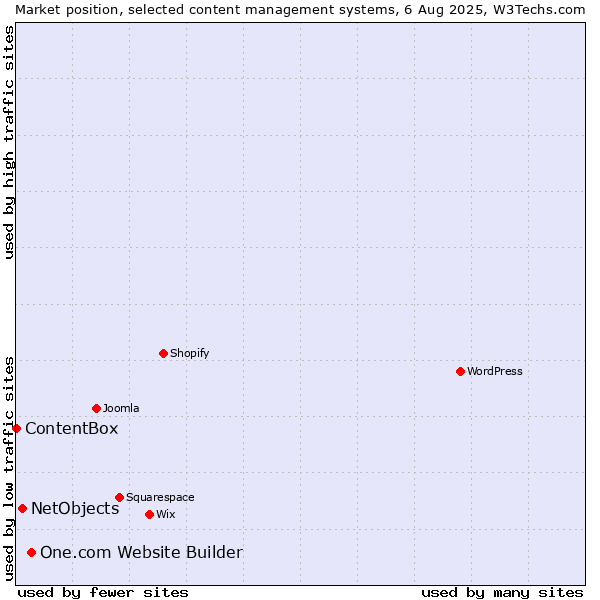 Market position of One.com Website Builder vs. NetObjects vs. ContentBox