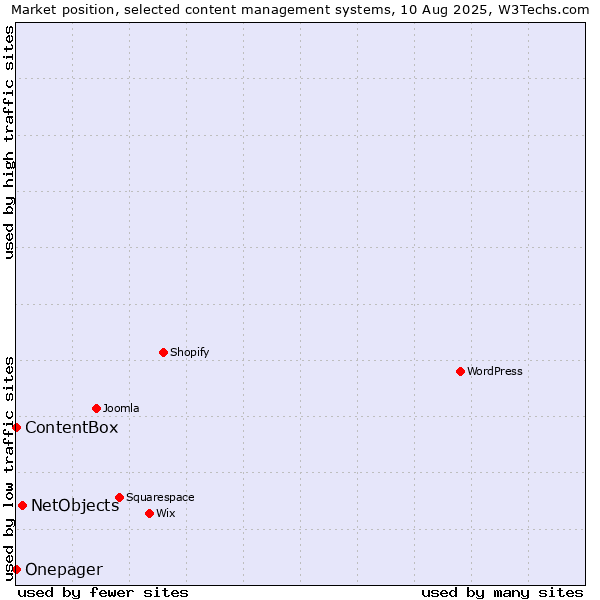 Market position of NetObjects vs. ContentBox vs. Onepager