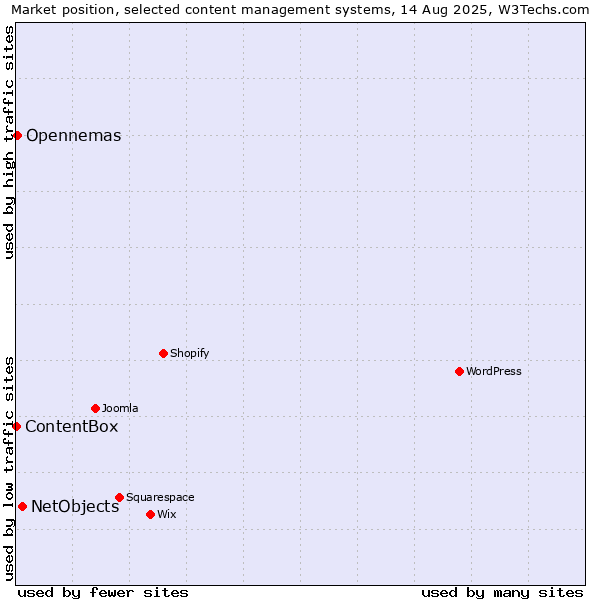Market position of NetObjects vs. Opennemas vs. ContentBox