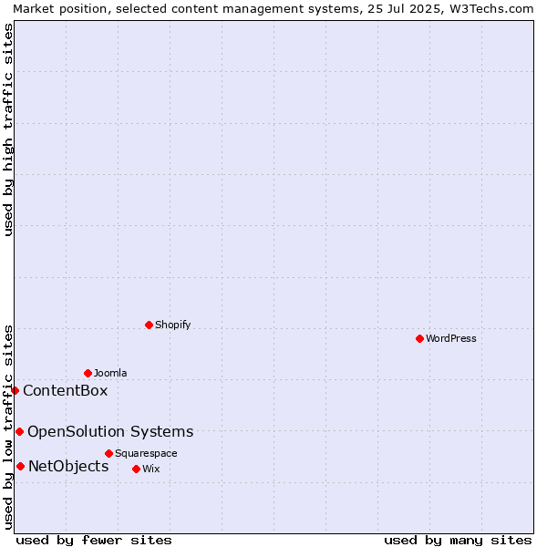 Market position of NetObjects vs. OpenSolution Systems vs. ContentBox