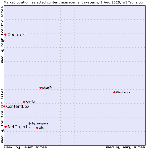 Market position of NetObjects vs. OpenText vs. ContentBox