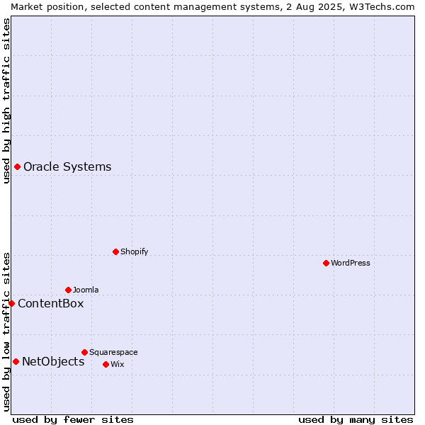 Market position of Oracle Systems vs. NetObjects vs. ContentBox