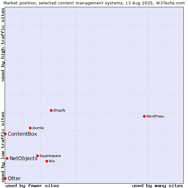 Market position of NetObjects vs. Otter vs. ContentBox