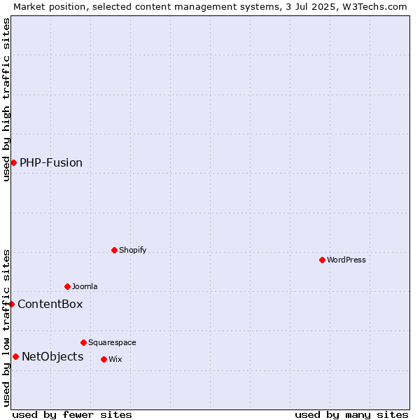 Market position of NetObjects vs. PHP-Fusion vs. ContentBox