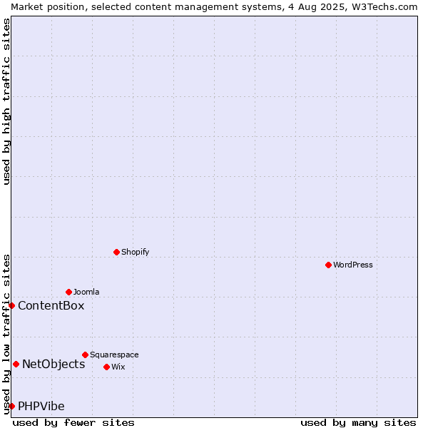 Market position of NetObjects vs. ContentBox vs. PHPVibe