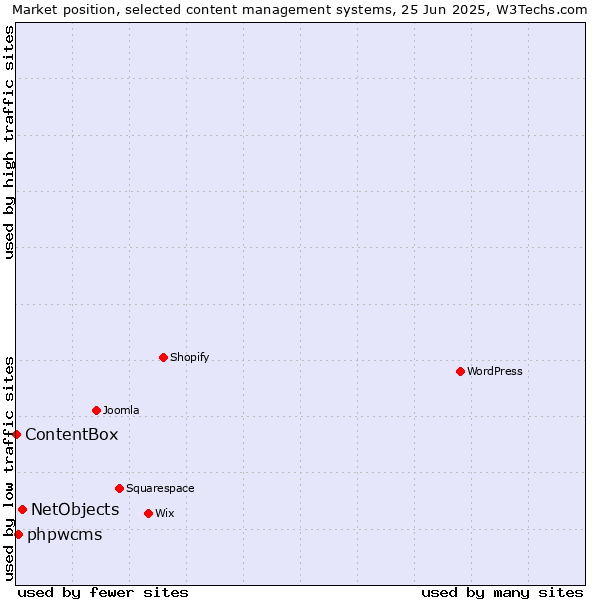 Market position of NetObjects vs. phpwcms vs. ContentBox