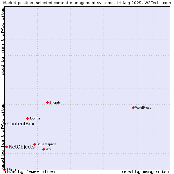 Market position of NetObjects vs. ContentBox vs. Pico