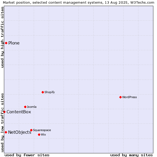 Market position of Plone vs. NetObjects vs. ContentBox
