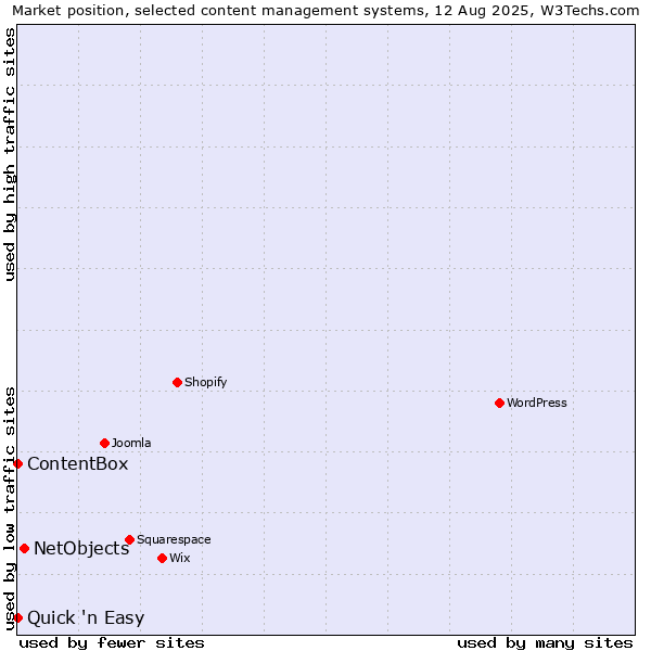 Market position of NetObjects vs. Quick 'n Easy vs. ContentBox