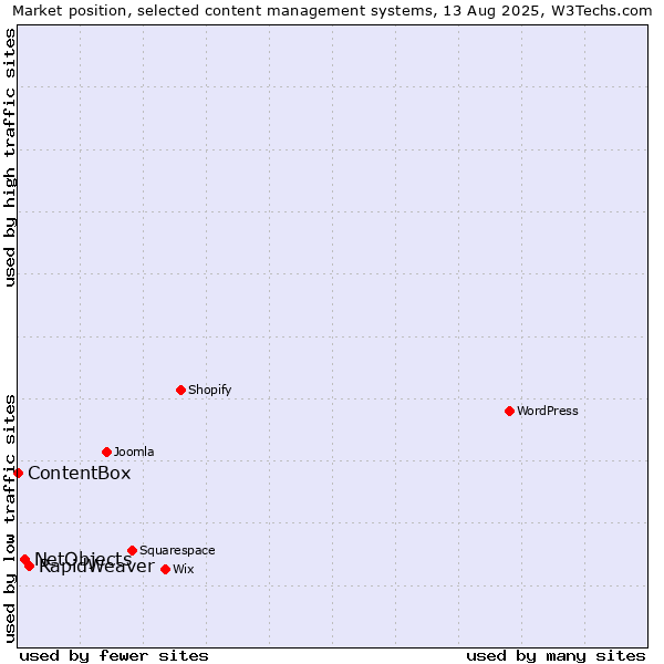 Market position of RapidWeaver vs. NetObjects vs. ContentBox