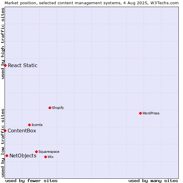 Market position of NetObjects vs. React Static vs. ContentBox