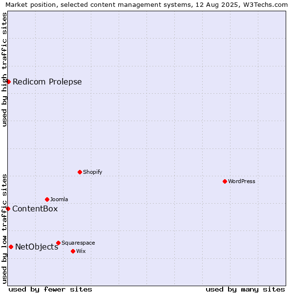 Market position of NetObjects vs. Redicom Prolepse vs. ContentBox