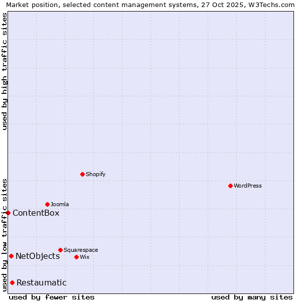 Market position of Restaumatic vs. NetObjects vs. ContentBox