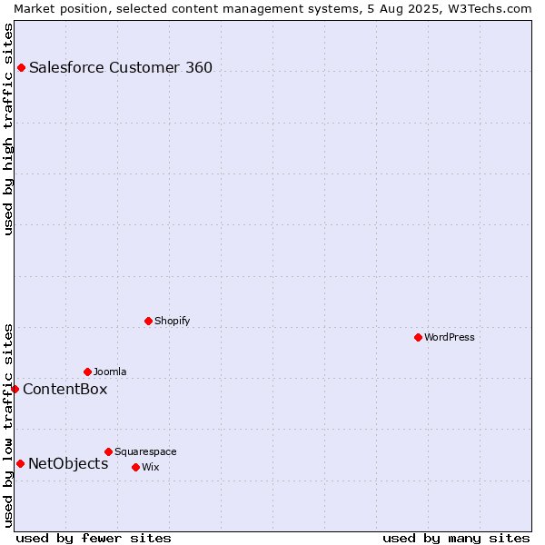Market position of Salesforce Customer 360 vs. NetObjects vs. ContentBox
