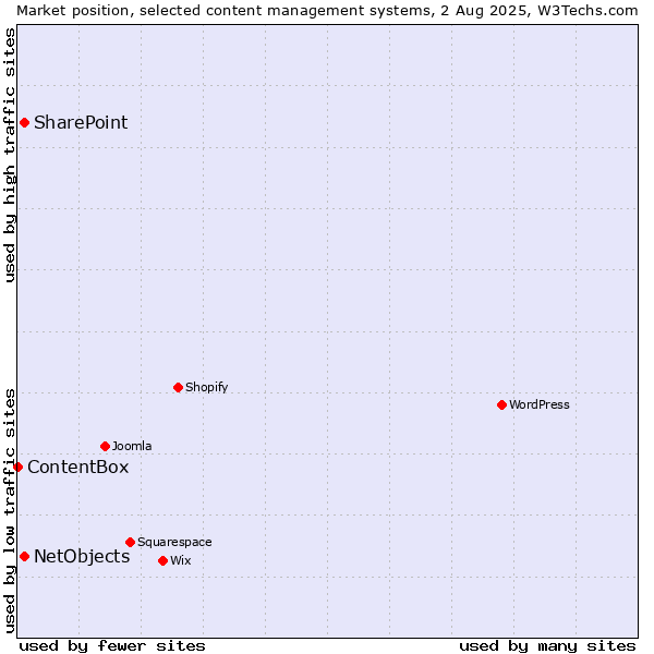 Market position of SharePoint vs. NetObjects vs. ContentBox