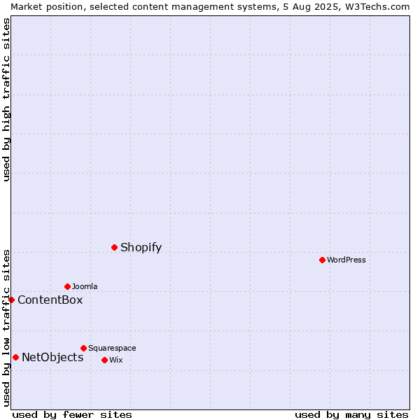 Market position of Shopify vs. NetObjects vs. ContentBox