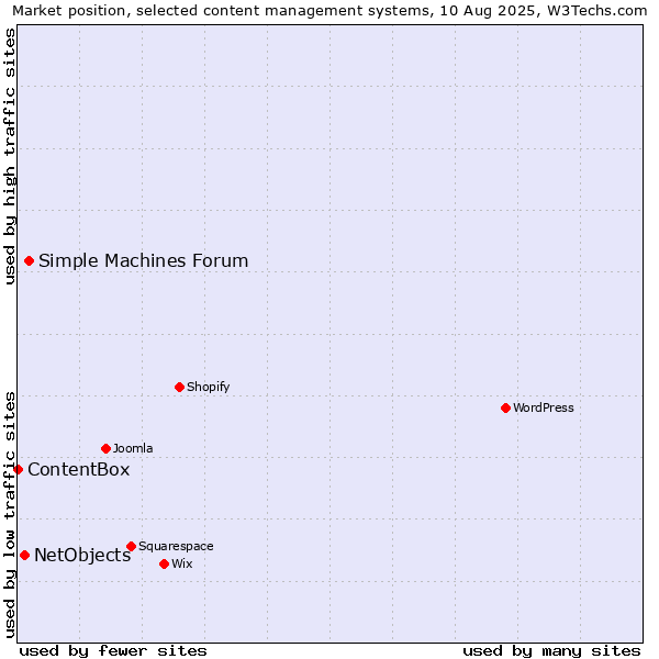 Market position of Simple Machines Forum vs. NetObjects vs. ContentBox