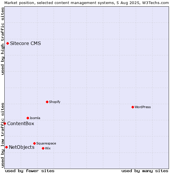Market position of Sitecore CMS vs. NetObjects vs. ContentBox