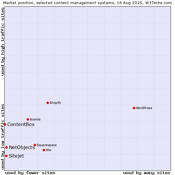 Market position of NetObjects vs. Sitejet vs. ContentBox