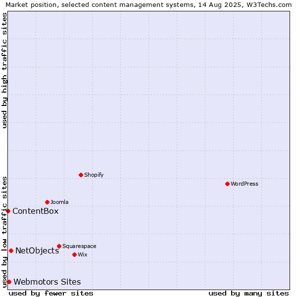 Market position of NetObjects vs. Webmotors Sites vs. ContentBox