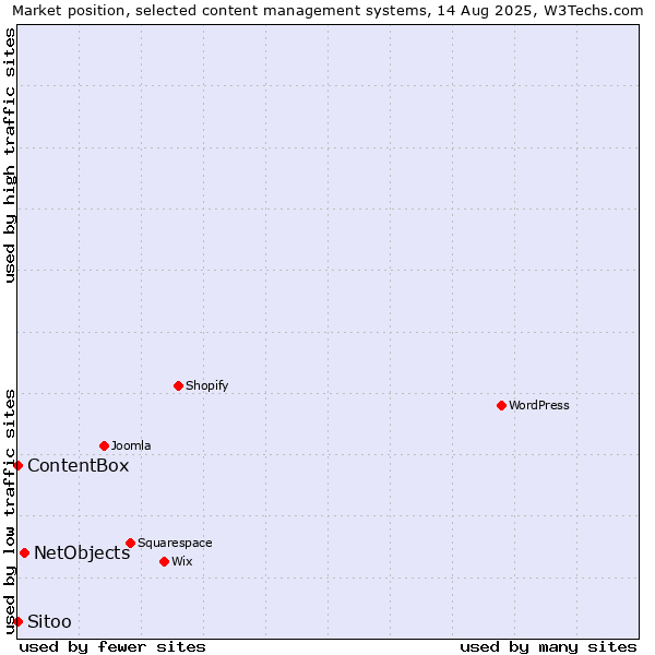 Market position of NetObjects vs. ContentBox vs. Sitoo