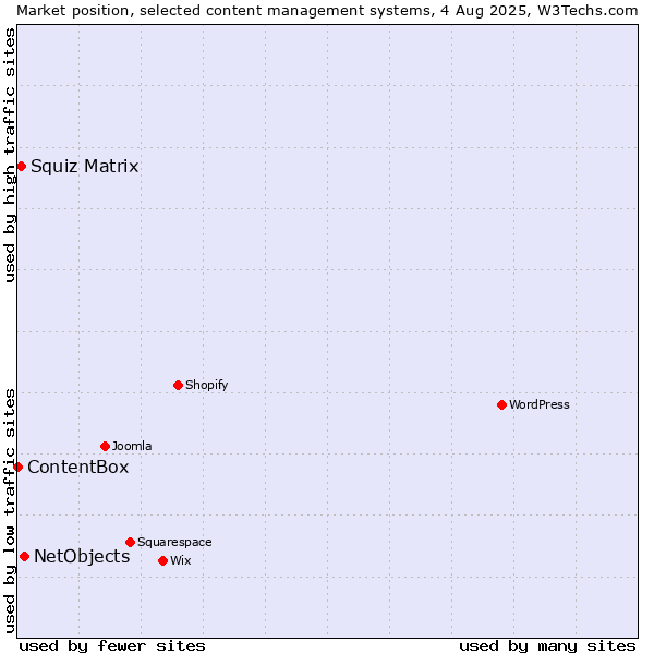 Market position of NetObjects vs. Squiz Matrix vs. ContentBox