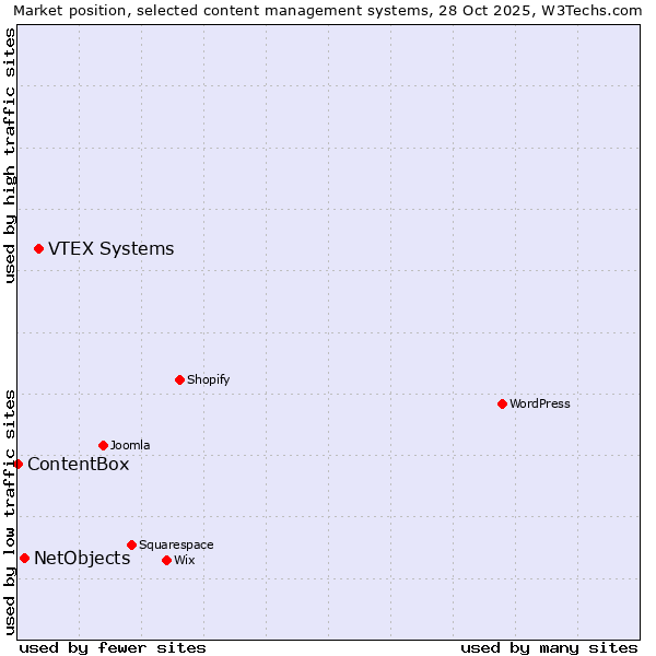 Market position of VTEX Systems vs. NetObjects vs. ContentBox