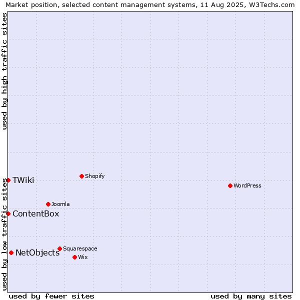 Market position of NetObjects vs. ContentBox vs. TWiki