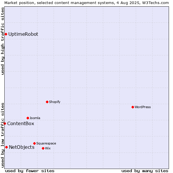 Market position of NetObjects vs. UptimeRobot vs. ContentBox
