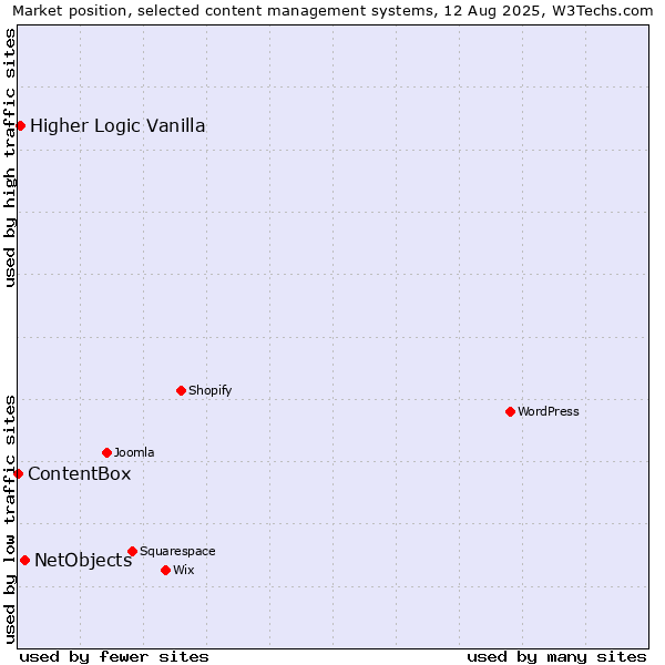 Market position of NetObjects vs. Higher Logic Vanilla vs. ContentBox