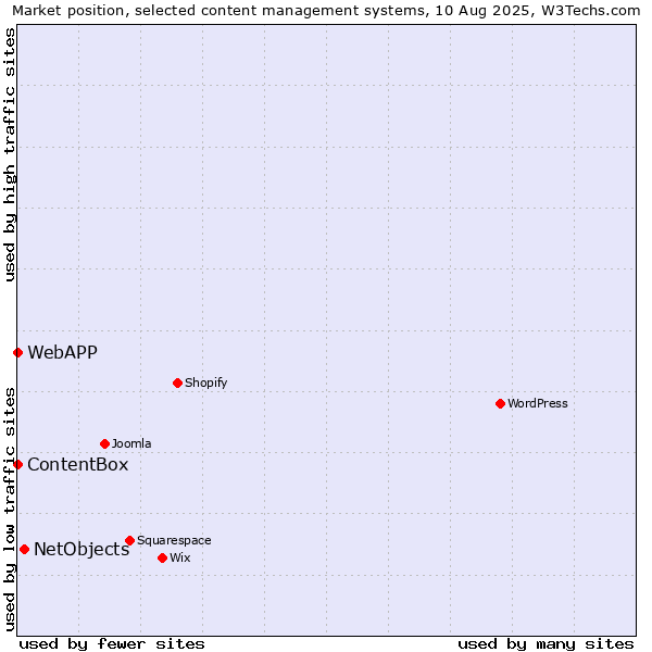 Market position of NetObjects vs. ContentBox vs. WebAPP