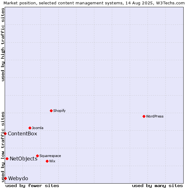 Market position of NetObjects vs. Webydo vs. ContentBox