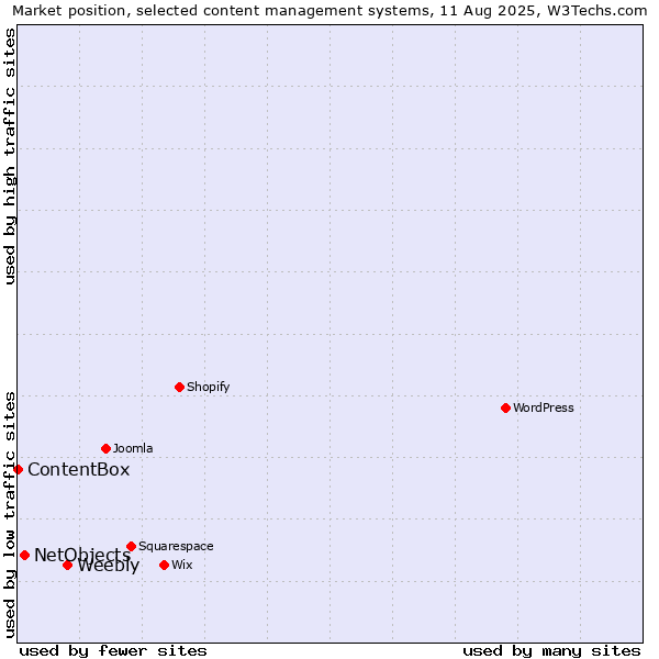 Market position of Weebly vs. NetObjects vs. ContentBox