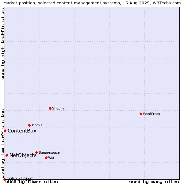 Market position of NetObjects vs. ContentBox vs. WheelCMS