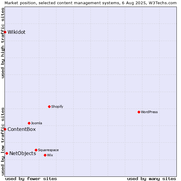 Market position of NetObjects vs. Wikidot vs. ContentBox