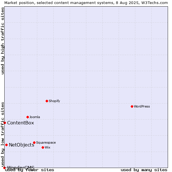 Market position of NetObjects vs. ContentBox vs. WonderCMS