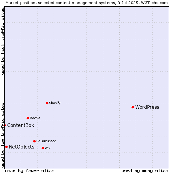 Market position of WordPress vs. NetObjects vs. ContentBox