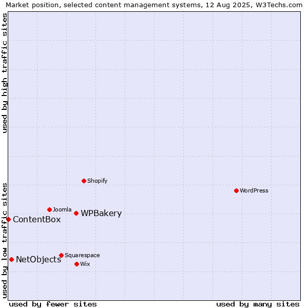 Market position of WPBakery vs. NetObjects vs. ContentBox