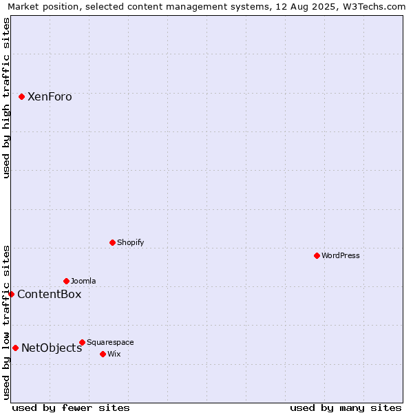 Market position of XenForo vs. NetObjects vs. ContentBox