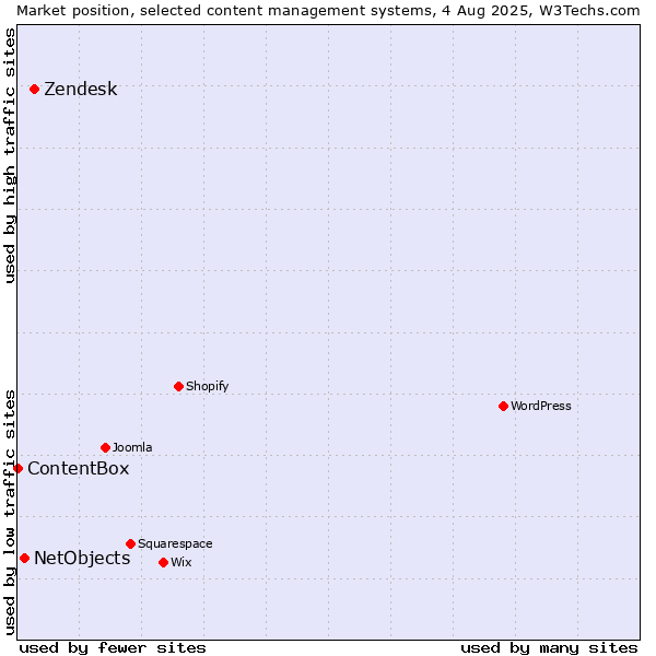 Market position of Zendesk vs. NetObjects vs. ContentBox