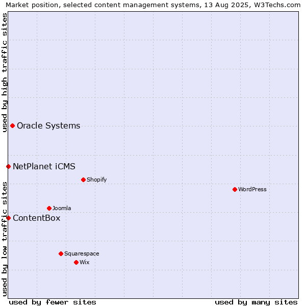 Market position of Oracle Systems vs. NetPlanet iCMS vs. ContentBox