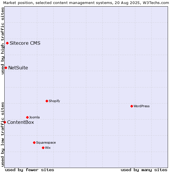 Market position of Sitecore CMS vs. NetSuite vs. ContentBox