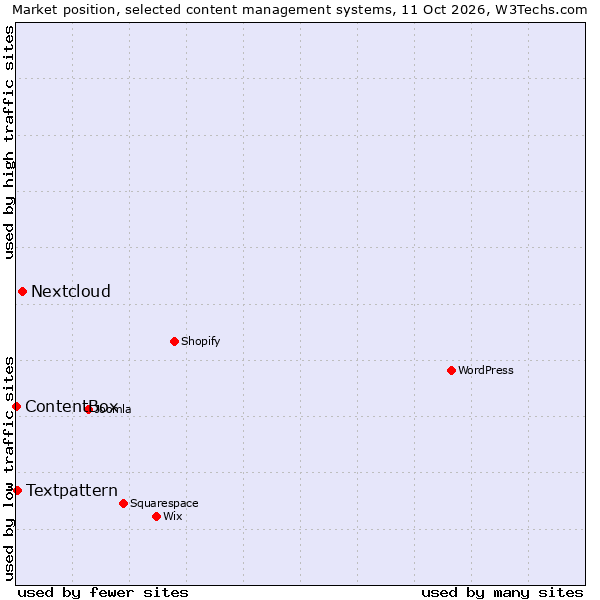 Market position of Nextcloud vs. Textpattern vs. ContentBox