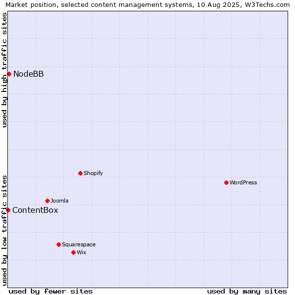 Market position of NodeBB vs. ContentBox