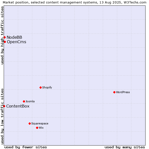 Market position of OpenCms vs. NodeBB vs. ContentBox