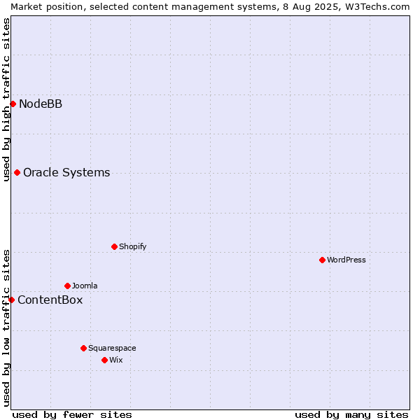 Market position of Oracle Systems vs. NodeBB vs. ContentBox
