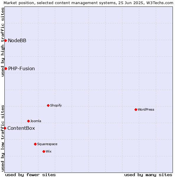 Market position of PHP-Fusion vs. NodeBB vs. ContentBox