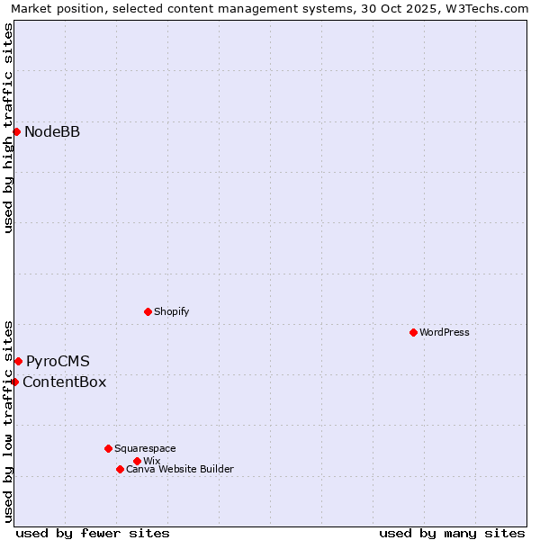 Market position of PyroCMS vs. NodeBB vs. ContentBox