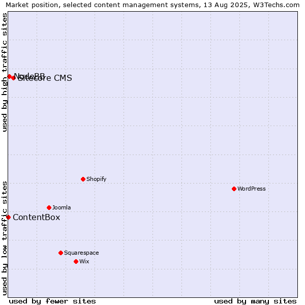 Market position of Sitecore CMS vs. NodeBB vs. ContentBox